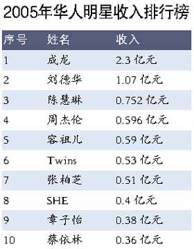 台湾艺人收入田馥甄_香港艺人收入排行榜(2)