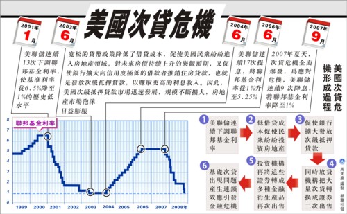 图表:美国次贷危机