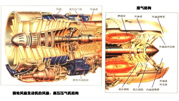 发动机的内部构造其实很复杂(图来自《航空发动机:飞机的心脏》)