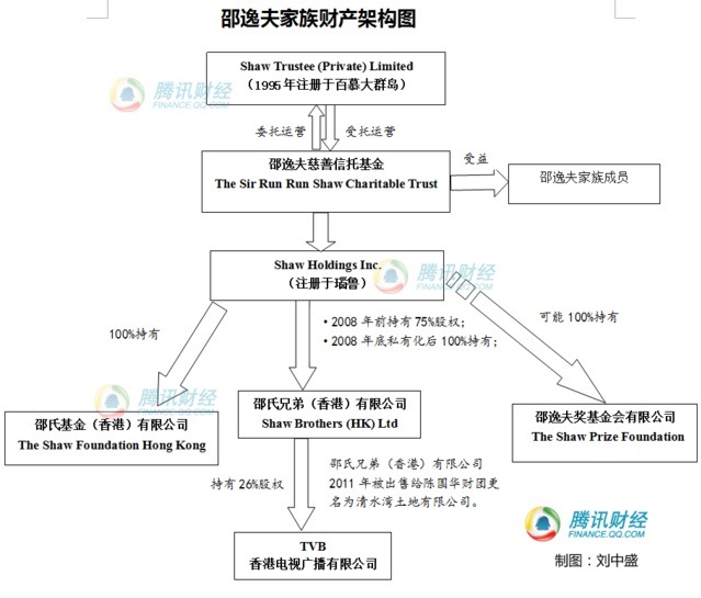 揭秘邵逸夫遗产分割方案