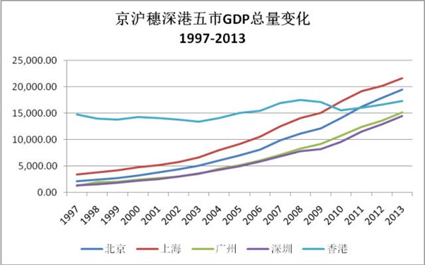 京沪深圳gdp_上海是不是一座正在衰落的城市(2)