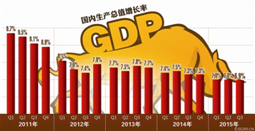 gdp破7(2)