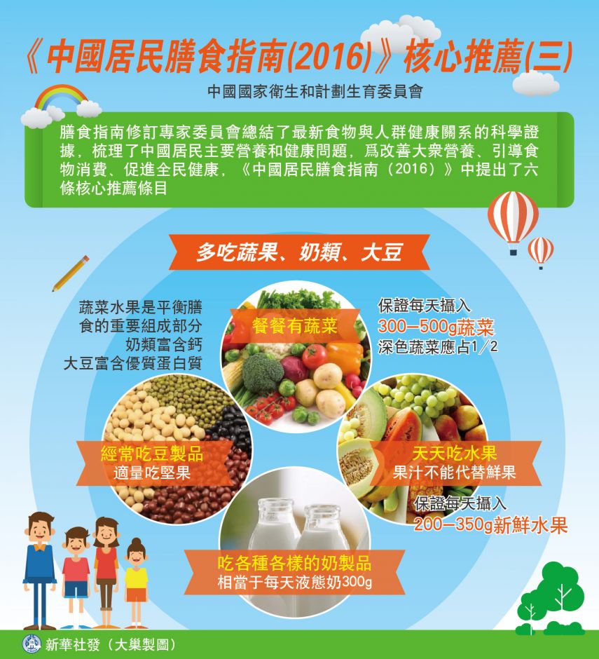 5月13日图表:《中国居民膳食指南(2016)》核心推荐(三).新华社