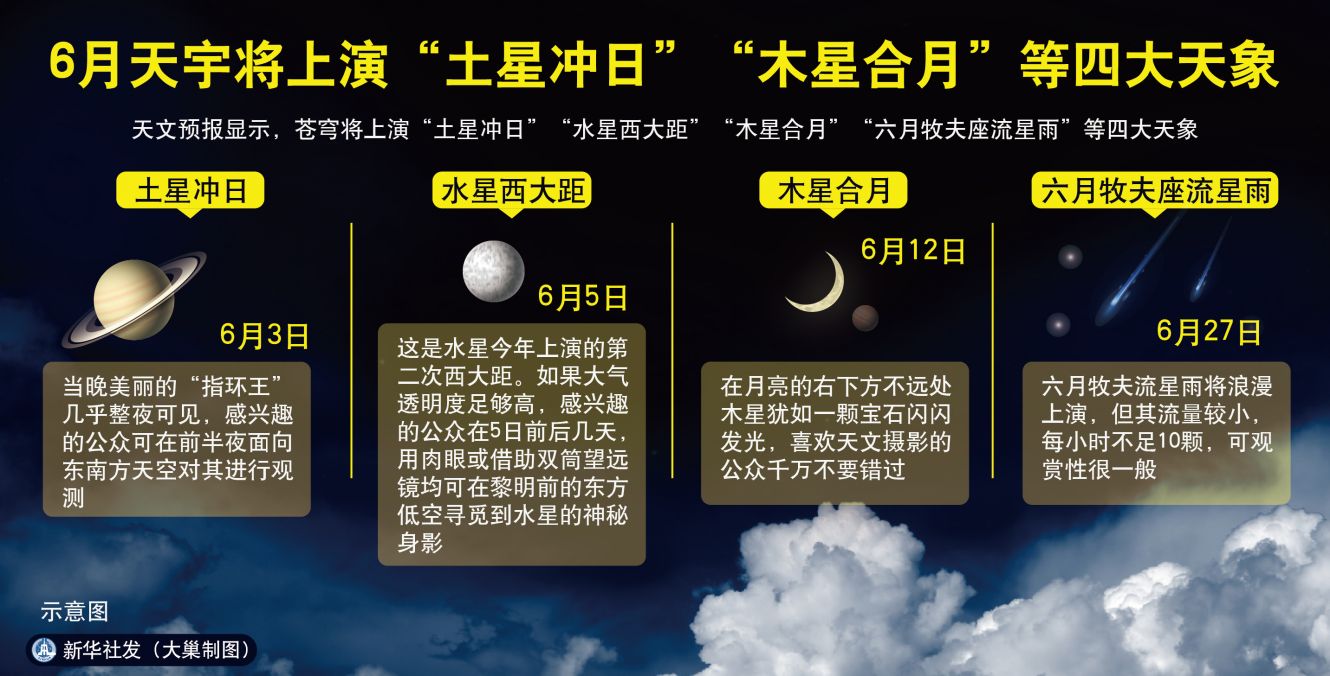 5月31日图表:6月天宇将上演"土星冲日"木星合月"等四大天象.新华社