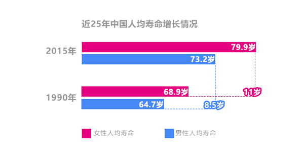 地区人口寿命_人口寿命手抄报