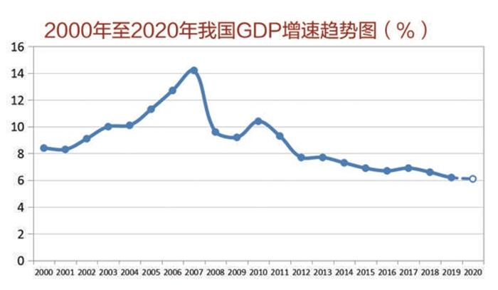 2020年以来每年的gdp增长率_2019年中国gdp增长率(3)