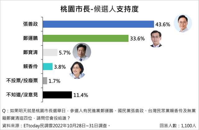 桃园市长民调：张善政43.6%郑运鹏33%