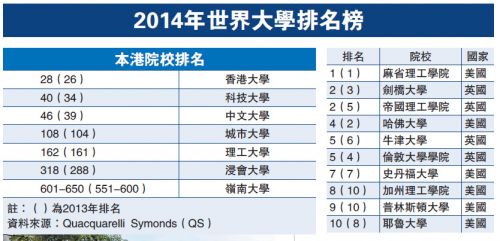 qs世界大學排名:香港七大高校排名齊跌,澳門新聞|香港新聞|澳門天氣